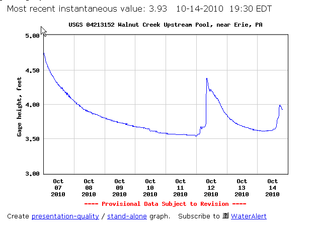 Water Gauge Walnut Creek 10-14-10